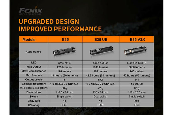 Fenix E35 V3.0 EDC Flashlight – 3000 Lumens | Fenix